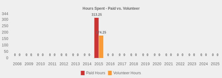 Hours Spent - Paid vs. Volunteer (Paid Hours:2008=0,2009=0,2010=0,2011=0,2012=0,2013=0,2014=0,2015=313.25,2016=0,2017=0,2018=0,2019=0,2020=0,2021=0,2022=0,2023=0,2024=0,2025=0|Volunteer Hours:2008=0,2009=0,2010=0,2011=0,2012=0,2013=0,2014=0,2015=174.25,2016=0,2017=0,2018=0,2019=0,2020=0,2021=0,2022=0,2023=0,2024=0,2025=0|)